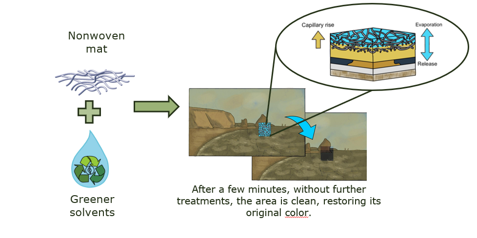 The picture depicts a process. A drop of solvent is added to the fibers of the nonwoven mat. Following the arrow there is a painting with a yellowish coating on which it has been applied a wet mat. There is a zoom in the mat that shows the capillary rise of the varnish. Following the arrow there is the same painting without the mat where in its place the coating is removed and the colours are brighter.