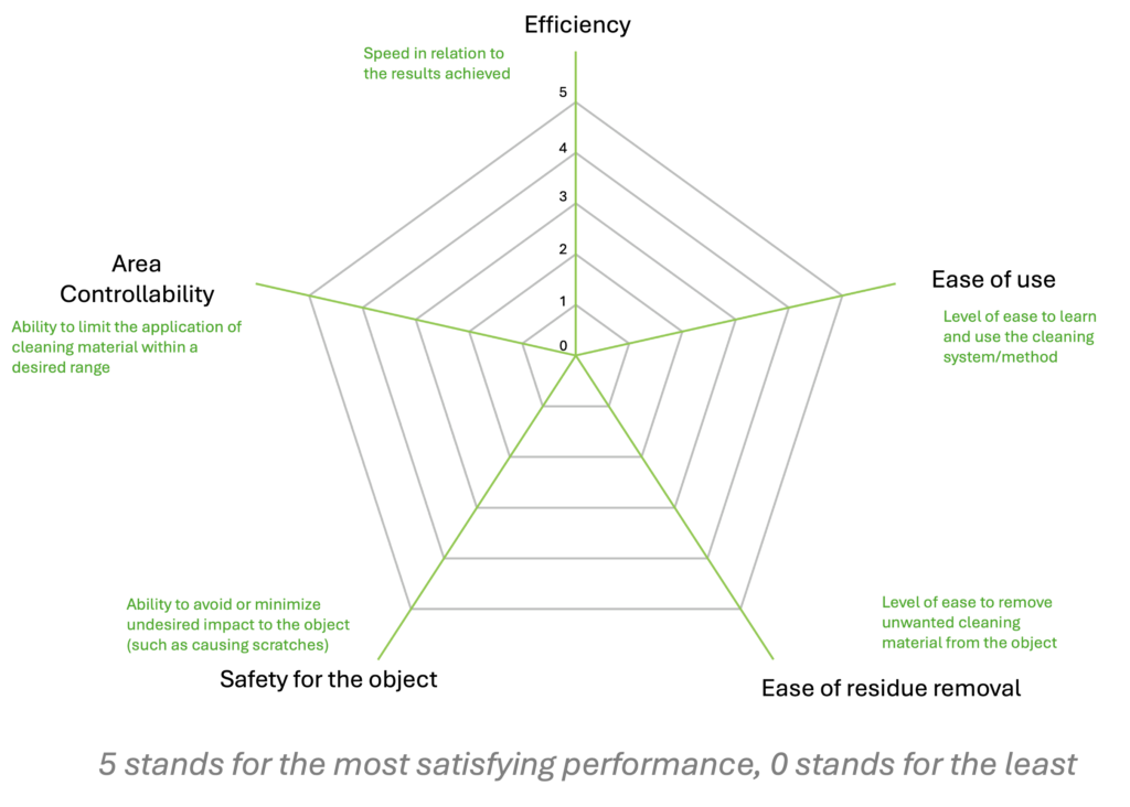 The star consists of five axes, each marked with a number ranging from 0-6. The higher the score, the more satisfying the performance. The axes are “Efficiency,” “Ease of Use,” “Ease of residue removal,” “Safety for the object,” and “Area controllability,” in clockwise order.